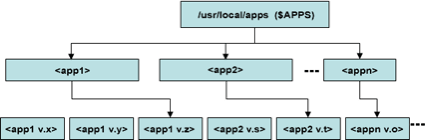 diagram showing directory structure branching out from /usr/local/apps ($APPS)